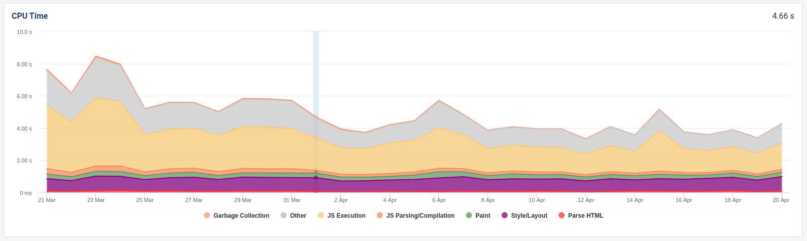 Debugbear - KPI webperf Easyvoyage - CPU