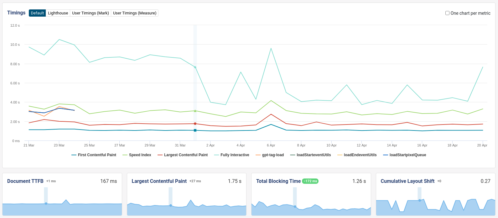 Debugbear - KPI webperf Easyvoyage