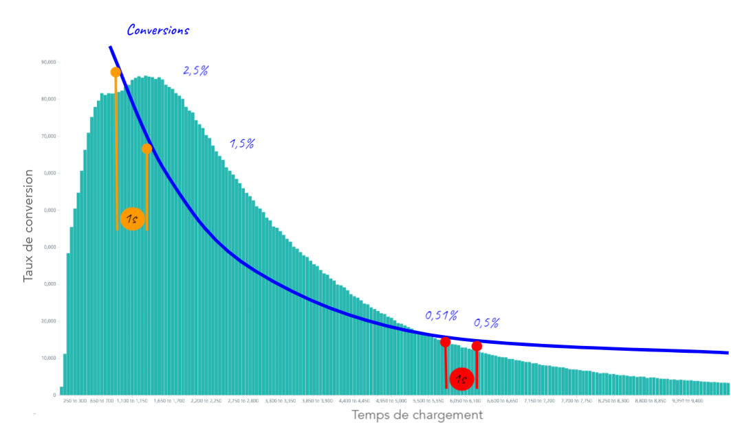 Impact de 1 seconde de chargement en moins sur le taux de conversion