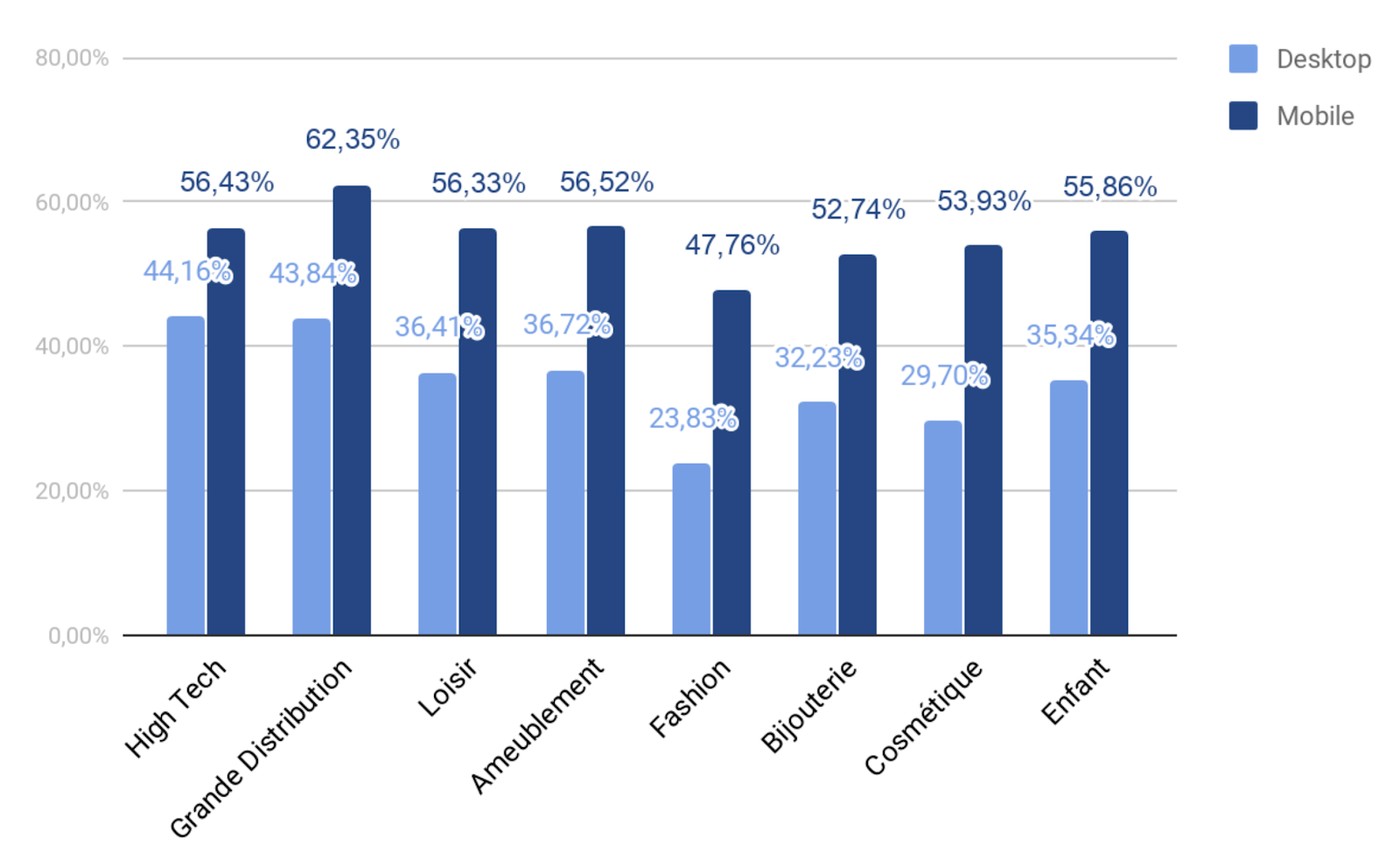 Taux de rebond par secteurs Ecommerce retail