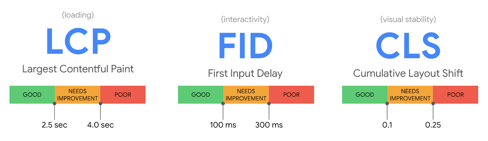 Core Web Vitals Google - KPI et seuils