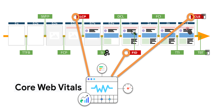 KPI performance web et Core Web Vitals