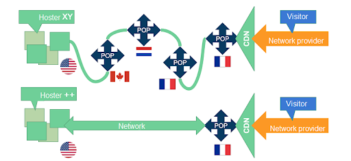 Web Performance - Loading speed - hosting