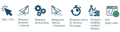How a web page loads?