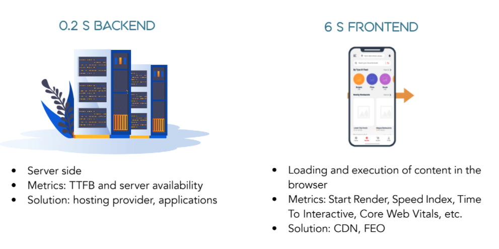 Web Performance: Backend vs. Frontend impact on loading speed