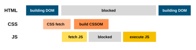 Performance web : Comment et pourquoi CSS peut bloquer l'analyseur HTML