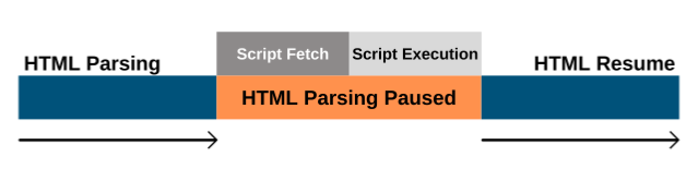 Performance web : Pendant le chargement d’une page par un navigateur, comment un script peut bloquer l'analyseur HTML