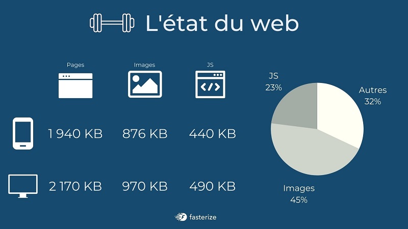 Performance web - état du web 2021 - statistiques poids des images et du JavaScript sur mobile et desktop