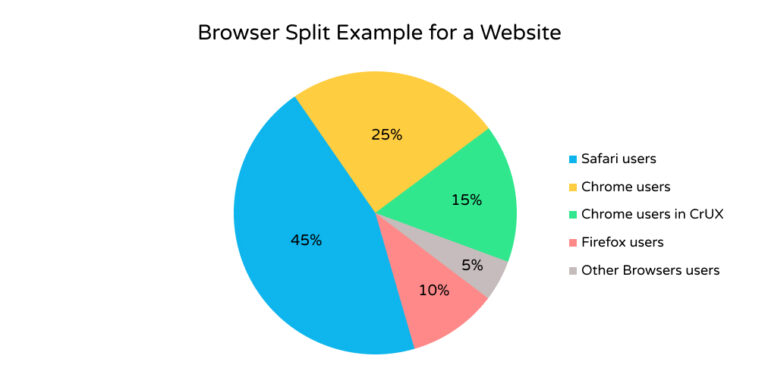 Répartition des usages des navigateurs Chrome - Firefox - Edge - Safari...