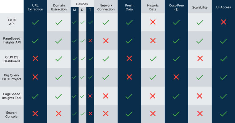 Core Web Vitals Google : tableau comparatif des méthodes d'extraction des données Field