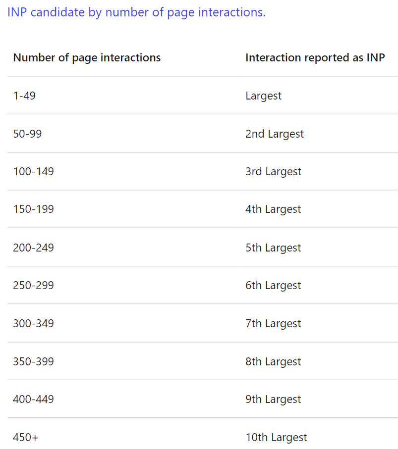 INP - Percentiles interactions