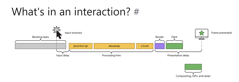 INP Google - Qu'est-ce qu'une interaction