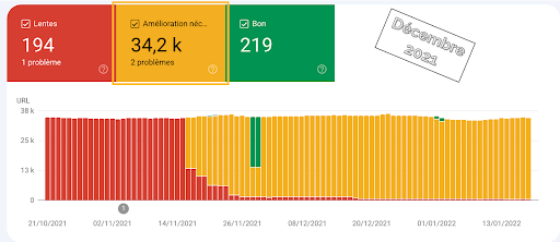 Core Web Vitals - Vitesse Search Console - Uni-médias avant optimisations webperf