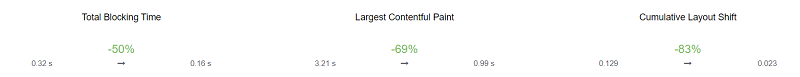 Test des performances web avec un CDN + front-end optimisé