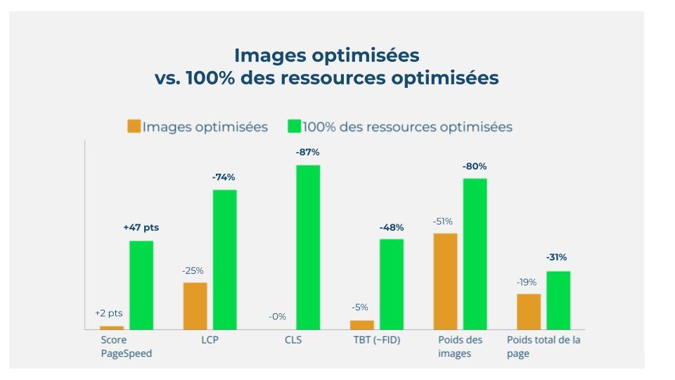 Web performance : impact de l'optimisation des images vs. optimisations front-end