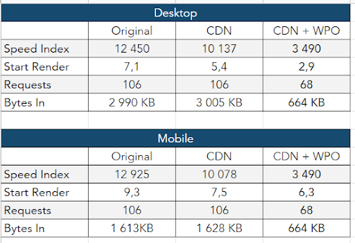 Performance web : comparatif de la vitesse avec et sans CDN