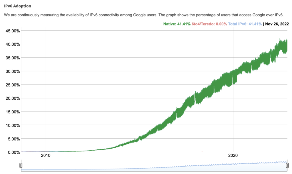 Adoption de IPv6 en 2022