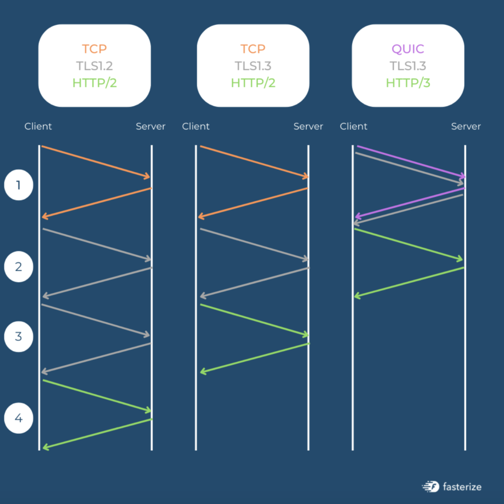 TCP, TLS et QUIC : les différences entre HTTP/2 et HTTP/3