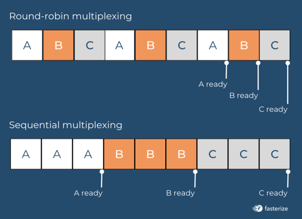 HTTP/3 : fonctionnement du multiplexage 