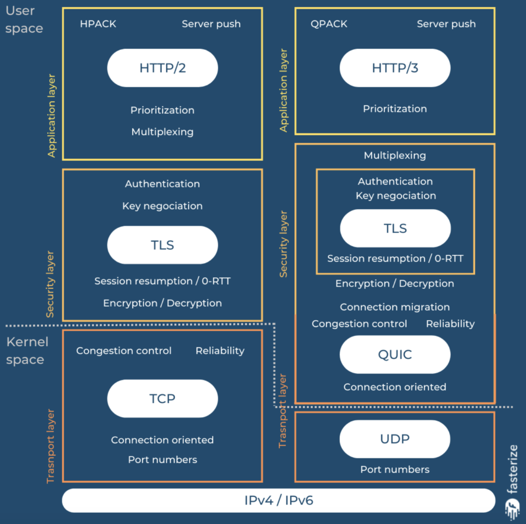 Couches réseau et protocole HTTP : les différences entre HTTP/2 et HTTP/3