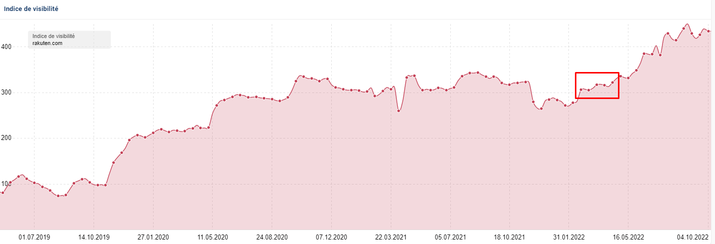 Rakuten - Performance web - Sistrix