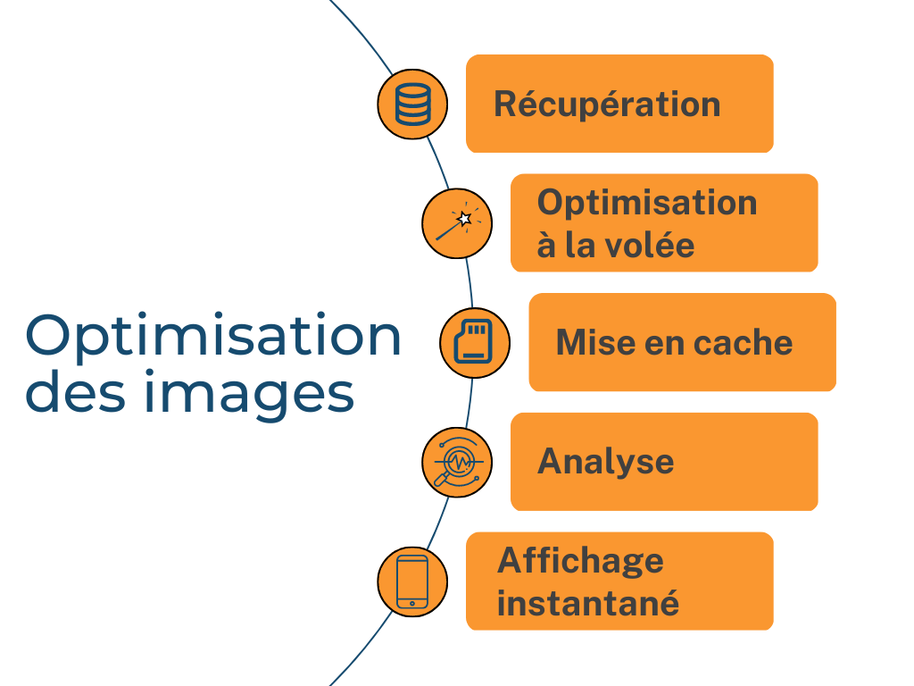 Optimisation des images automatique