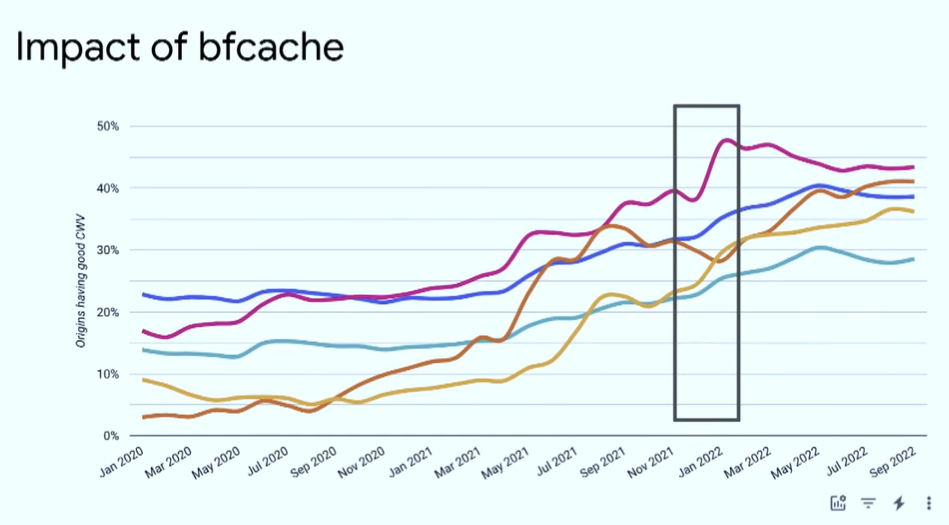 Core Web Vitals - bfcache impact