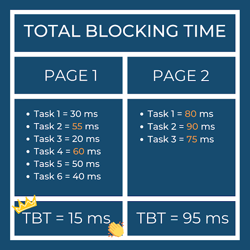 Total Blocking Time - Calcul