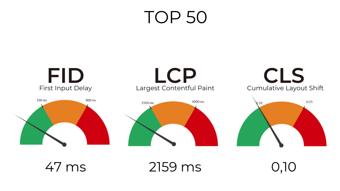Classement Webperf Sites mobiles Top 50