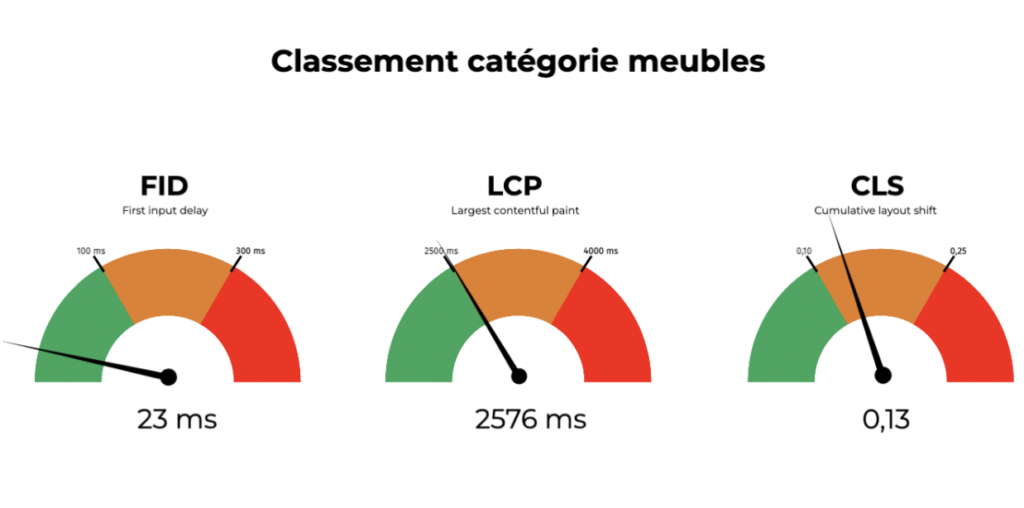 Classement webperf - meubles