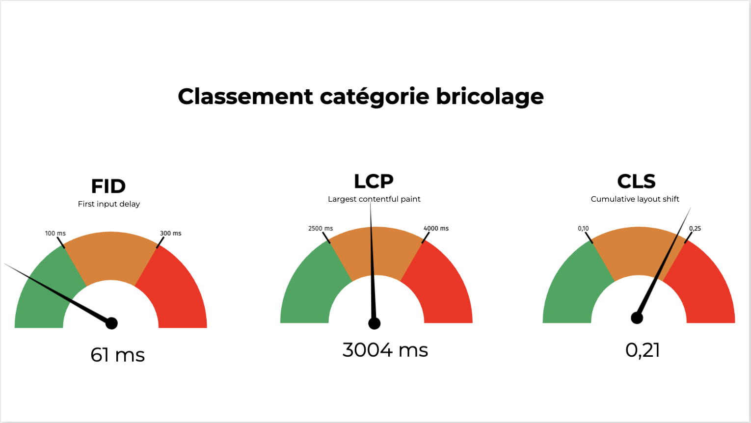 Classement webperf - Bricolage : tous les core web vitals du secteur 