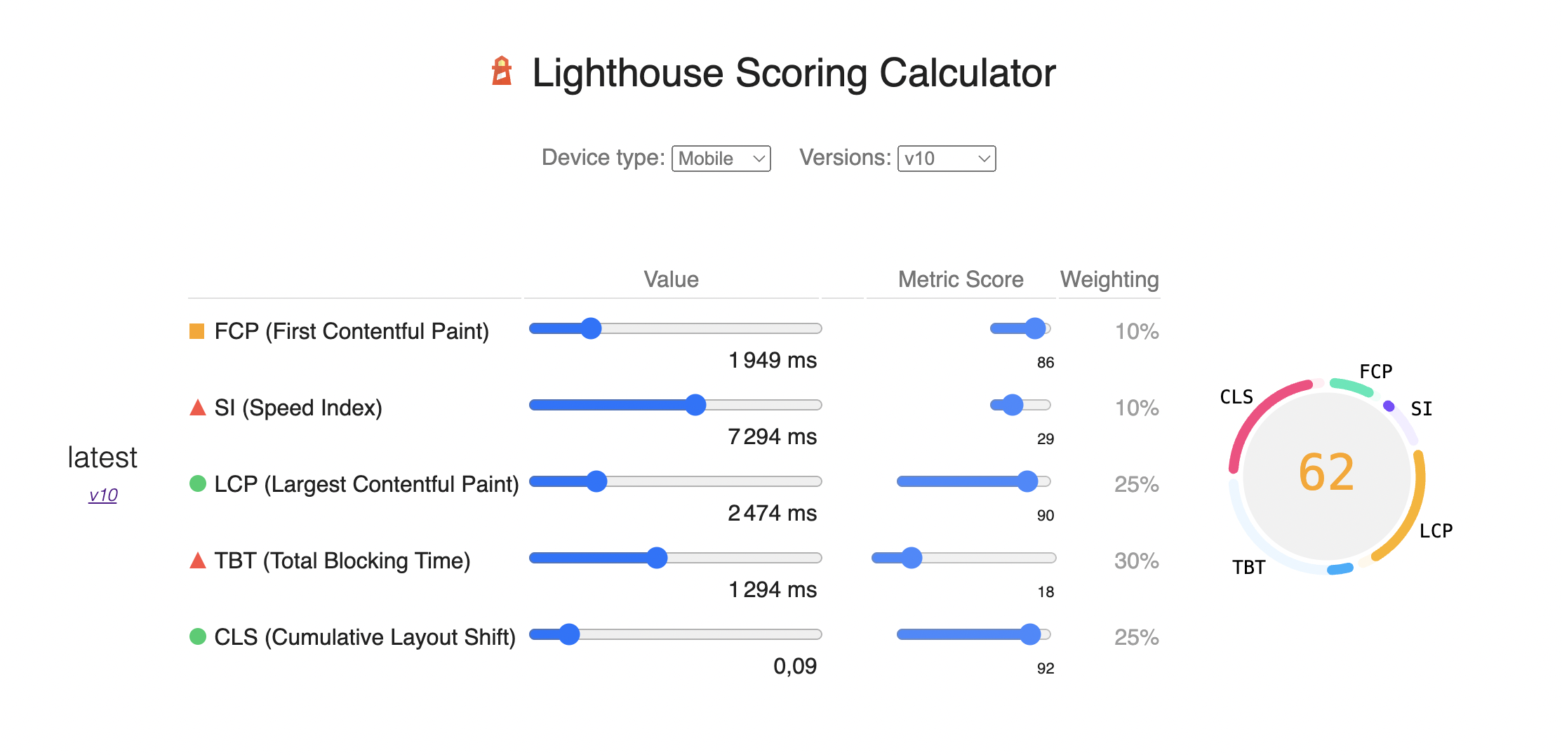 Calcul et répartition du score Lighthouse - version 10