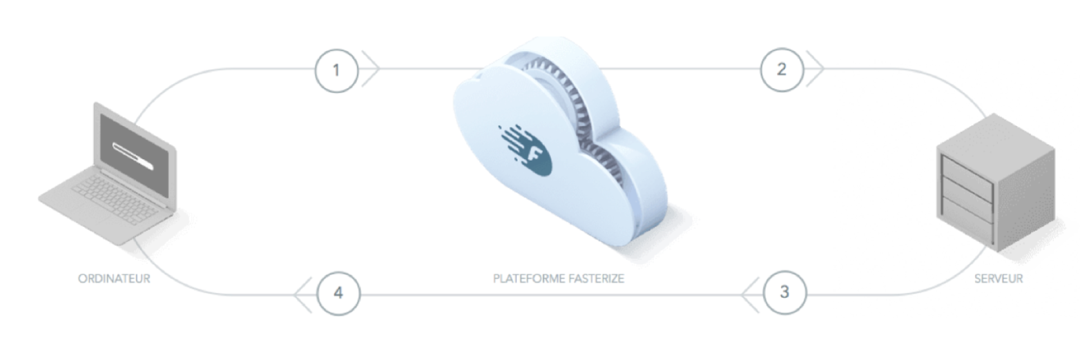 fonctionnement Fasterize