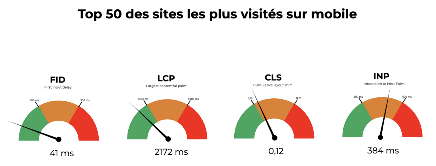 Classement webperf - Core Web Vitals et INP