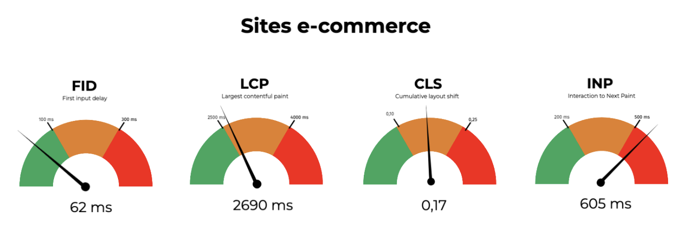 Classement webperf ecommerce - Core Web Vitals et INP 
