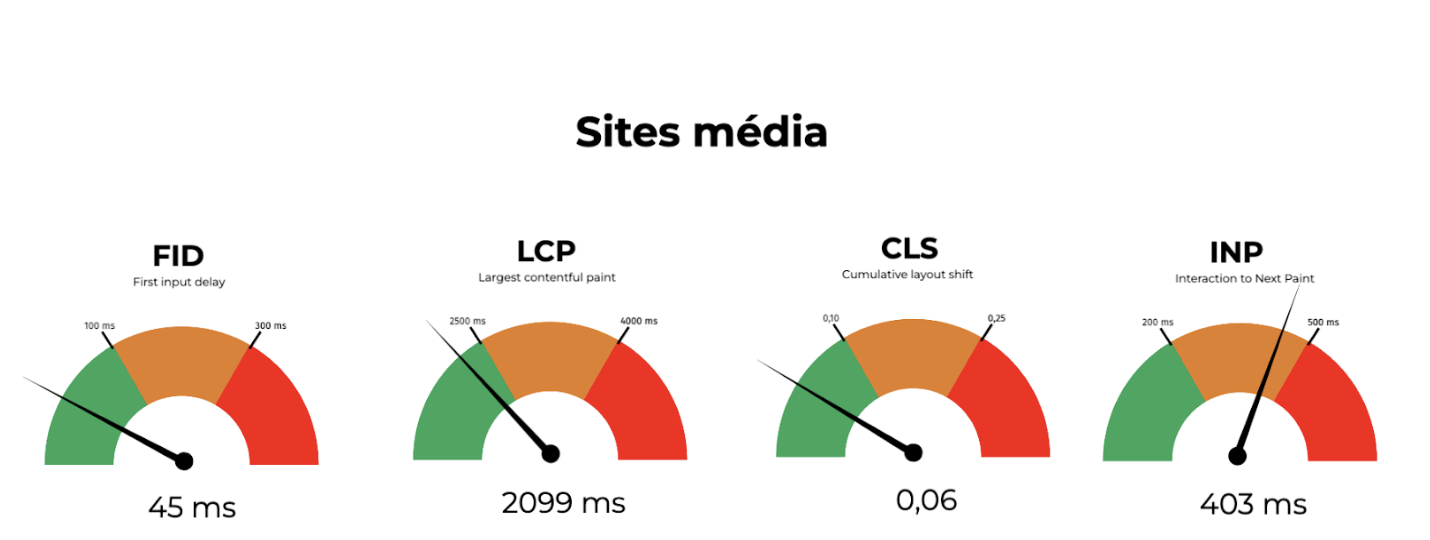 Classement webperf sites média - Core Web Vitals et INP