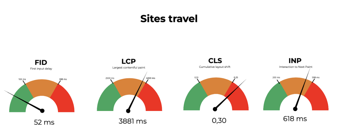 Classement webperf sites TRAVEL - Core Web Vitals et INP