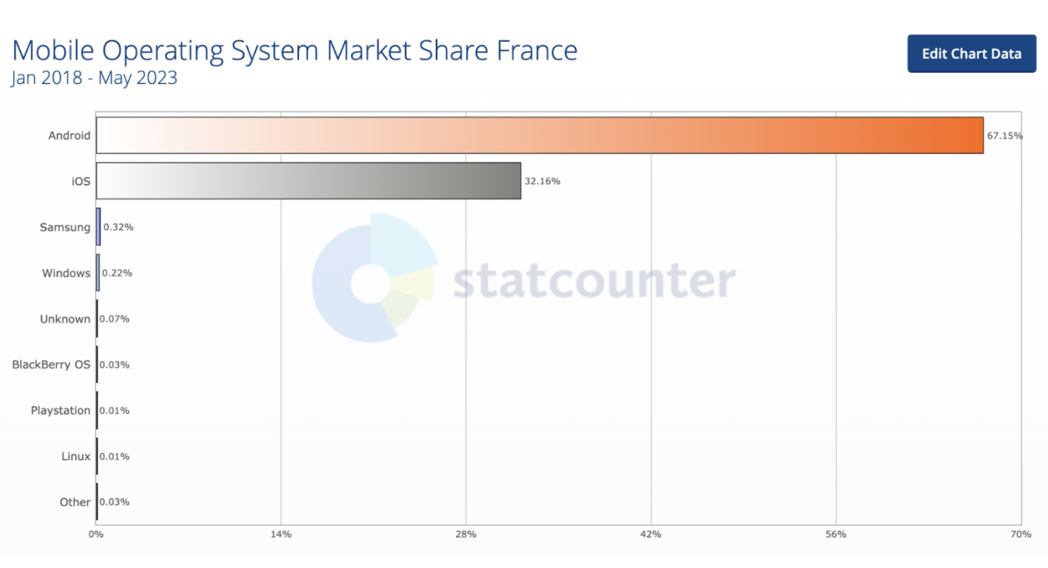 Répartition ds part de marché mobile en France - 2018 à 2023 