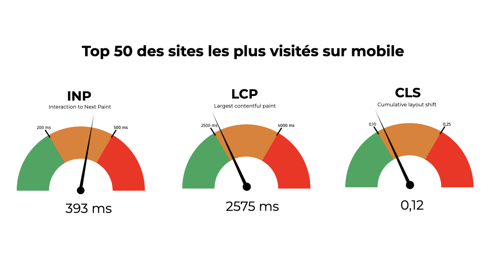 TOP 50 webperf des sites les visités en france - juin 2023 - avec l'interaction to next paint
