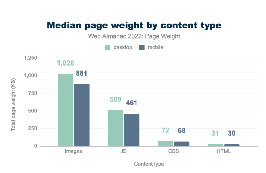 Median page weight by content type graphs