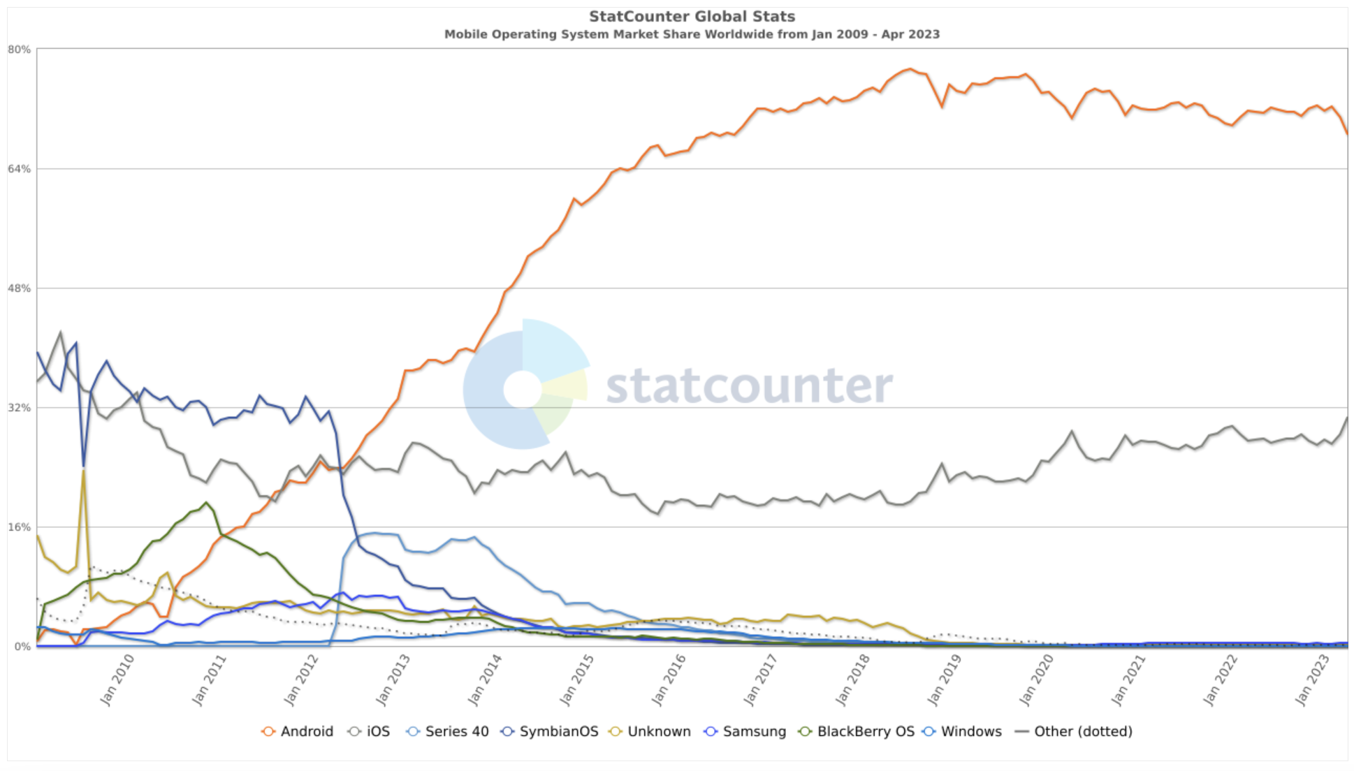 Les téléphones les plus répandus à travers le monde - Statcounter