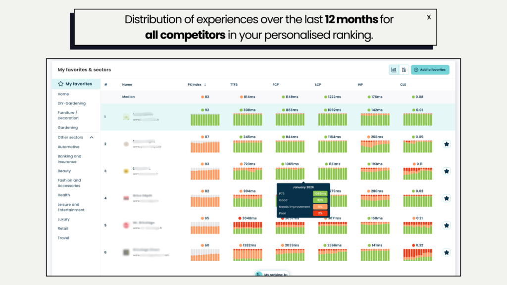 Distribution of experiences over the last 12 months 