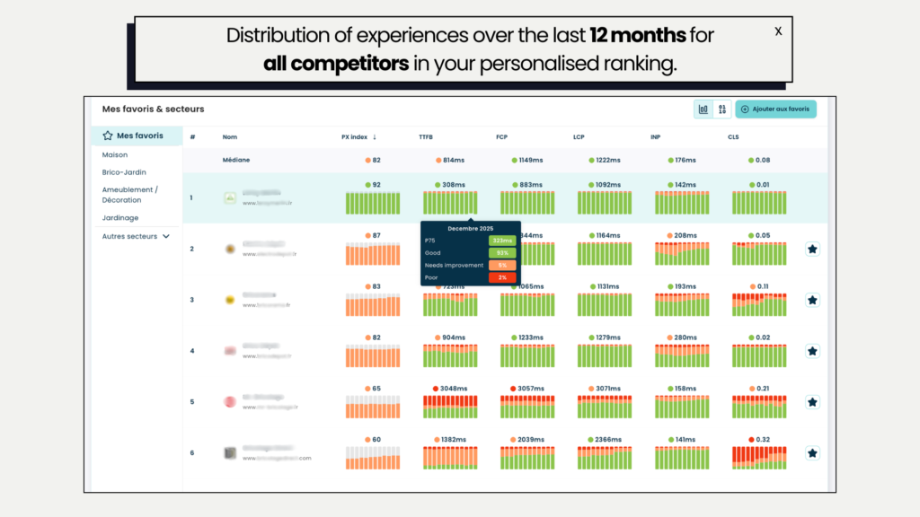 distrbution des métriques