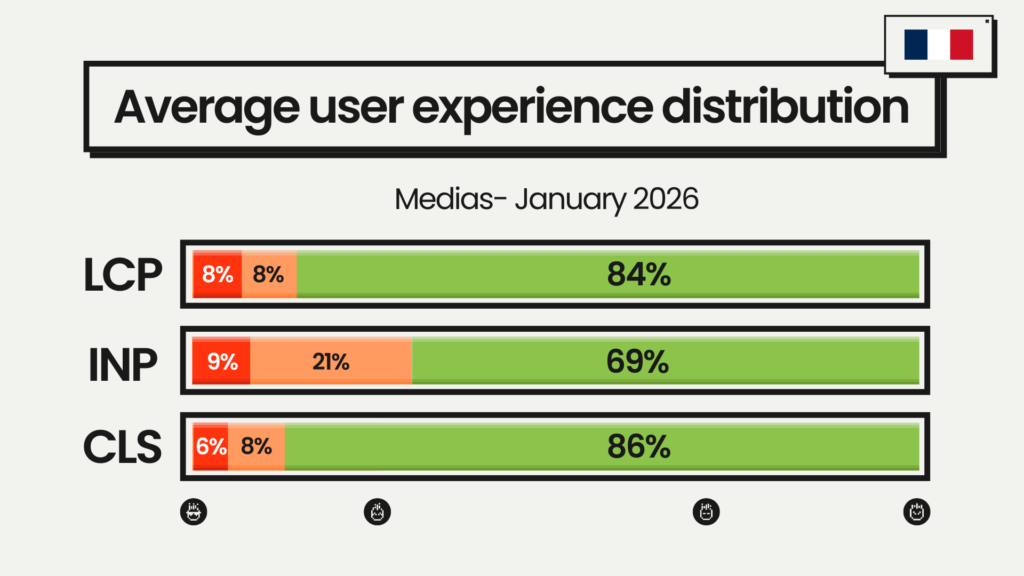 Average user experience distribution – media