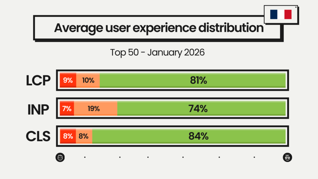 User experience distribution – Top 50 – January 2026
