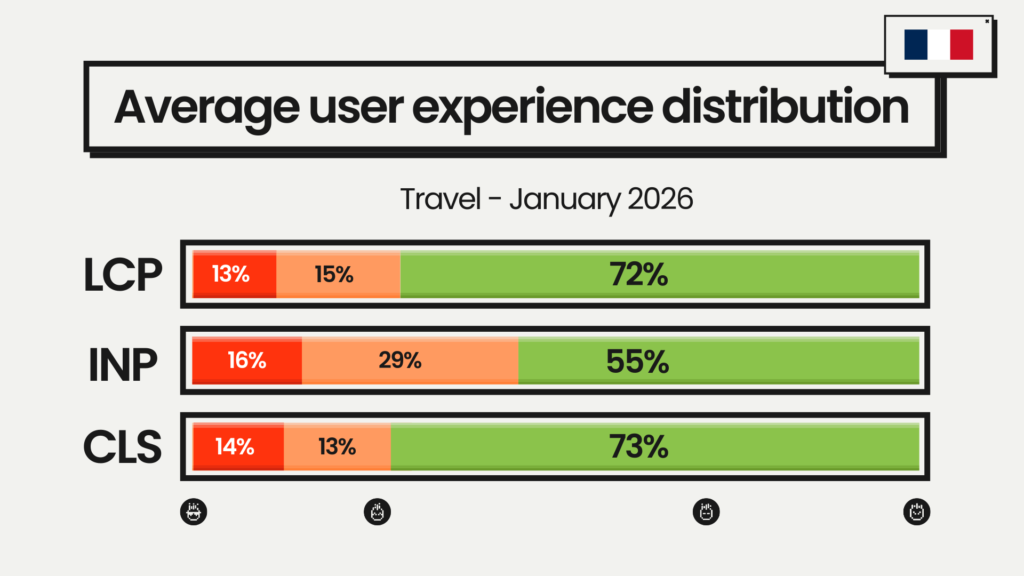 Average user experience distribution – travel