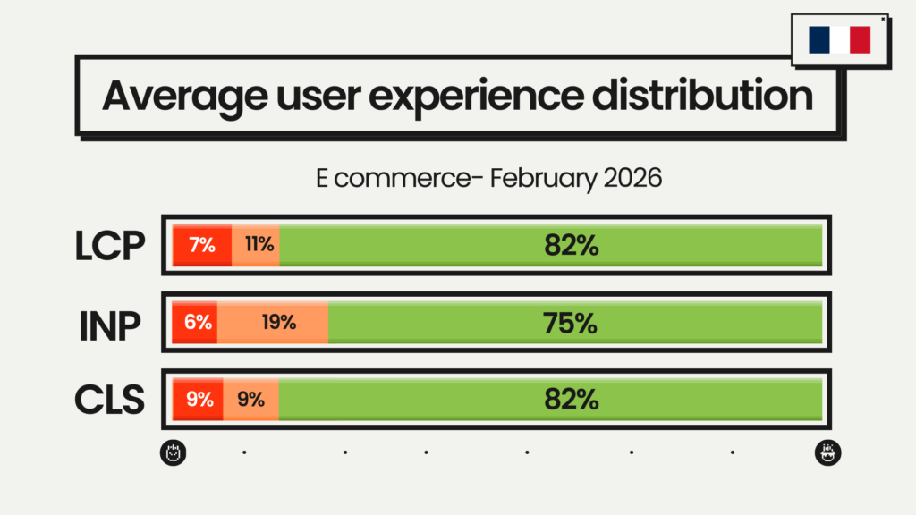 distribution des métriques février ecommerce