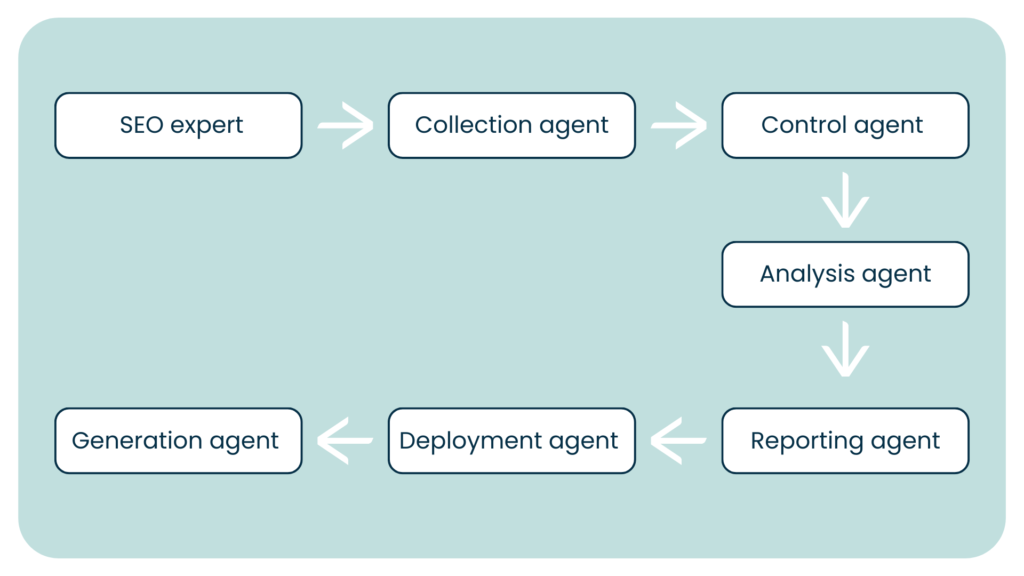 workflow agentic seo