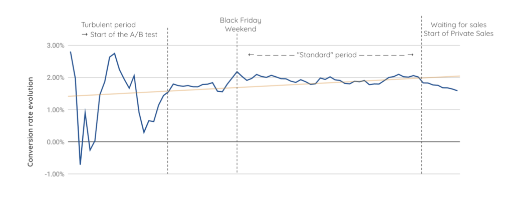 Conversion rate trend during an A/B test, showing early volatility, a Black Friday peak, a stable period, and a drop before private sales.