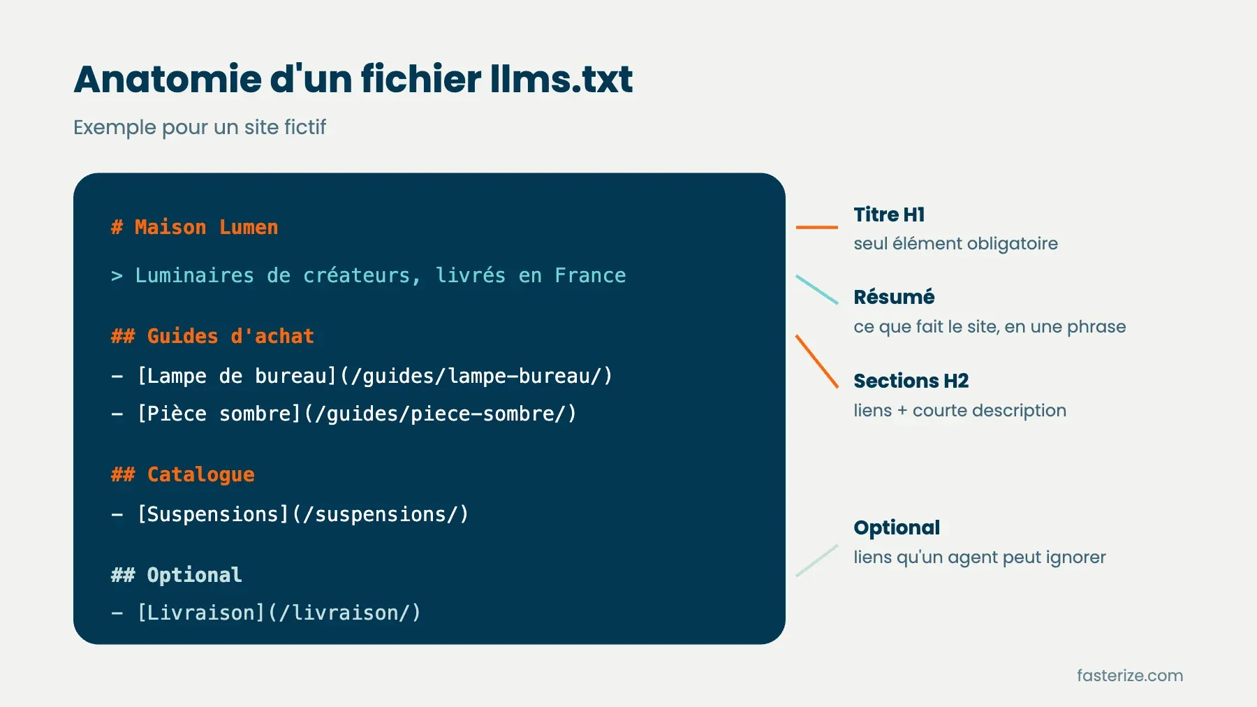 Structure d'un fichier llms.txt : titre H1, résumé en citation, sections H2 de liens et section Optional